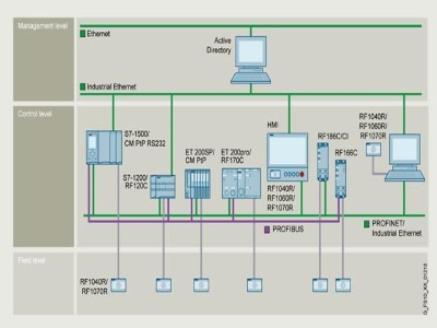 SIMATIC RF1000