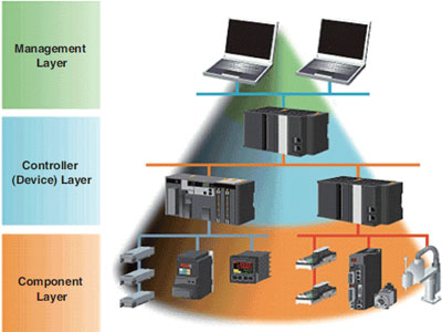 Networks